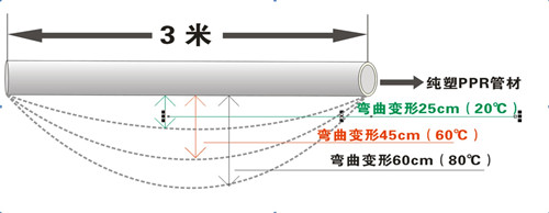 PP-R剛性差，彎曲變形量大