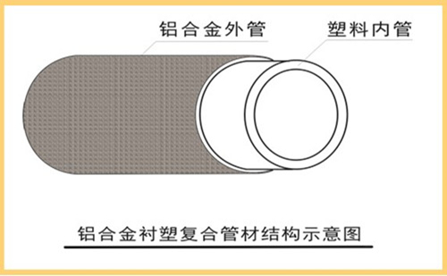 雙層結(jié)構(gòu)：外層為6063無縫鋁合金，內(nèi)層為國標(biāo)PP-R管材