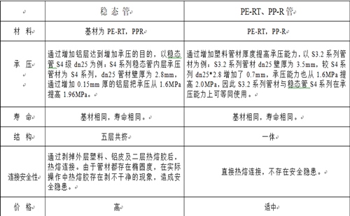 興紀(jì)龍普通PE-RT、PP-R與穩(wěn)態(tài)管的對(duì)比